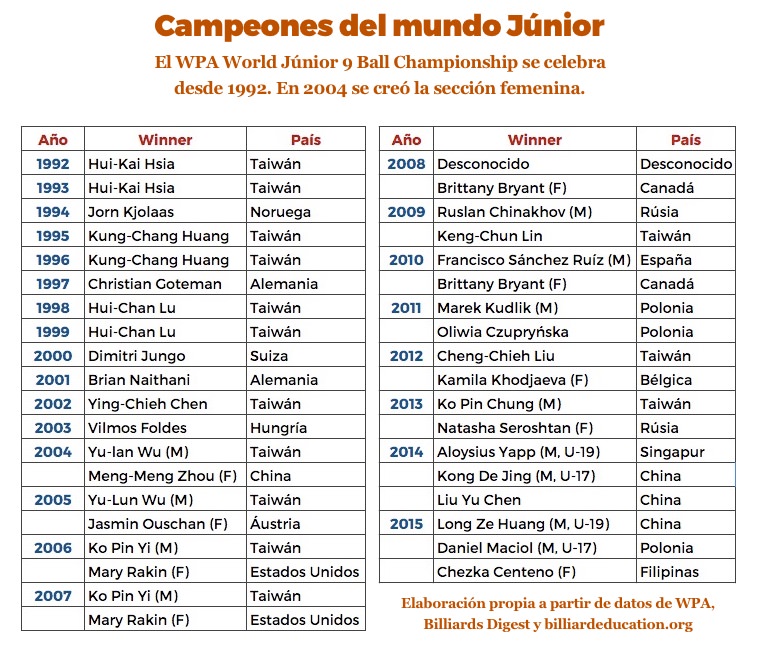 Campeones del mundo WPA junior de billar